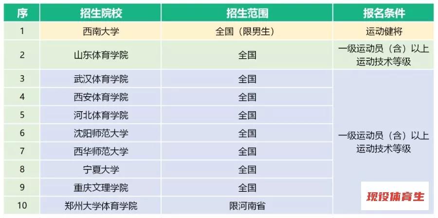 体育单招2020年录取分数线预测,2020年体育单招有何变化
