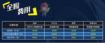 买得起养得起才是王道,公认的省油皮实耐用的7座suv