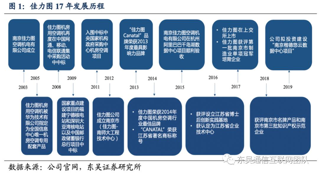 佳力图idc项目盈利预测,佳力图