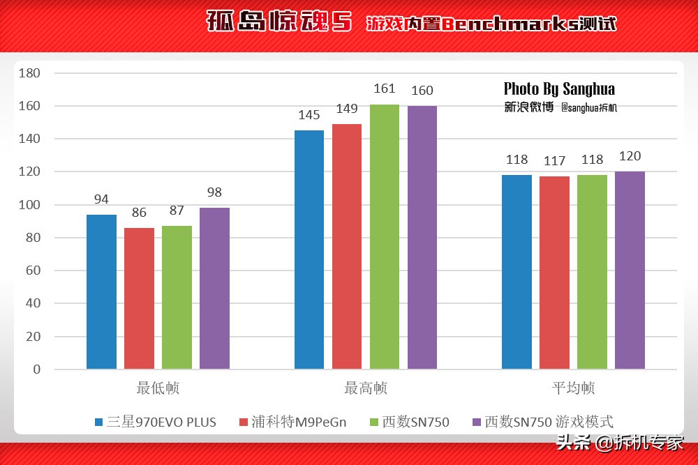 让游戏飞起来，WDBlackSN750游戏加速模式让三星汗颜