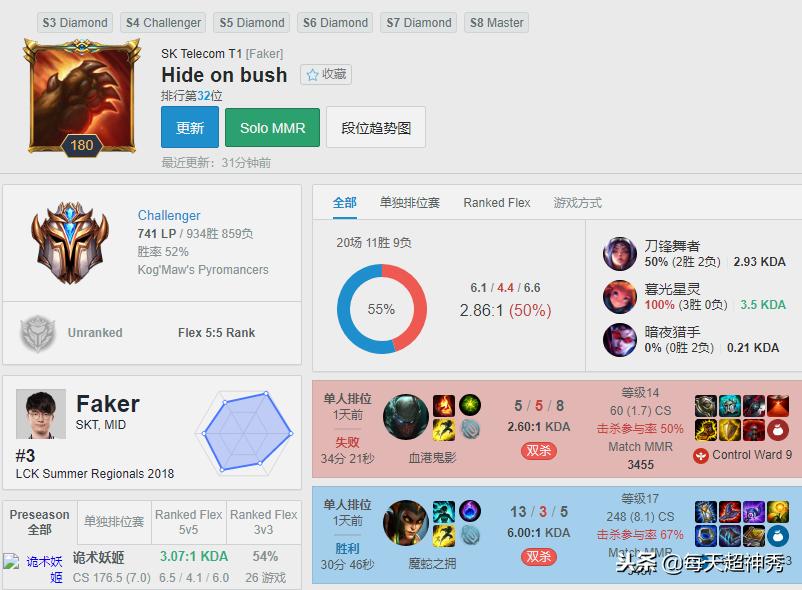 lck春季赛2022faker使用英雄,faker备战