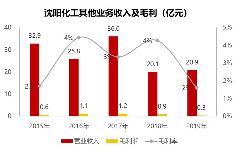 沈阳化工2021盈利预测,沈阳化工事迹亏损原因