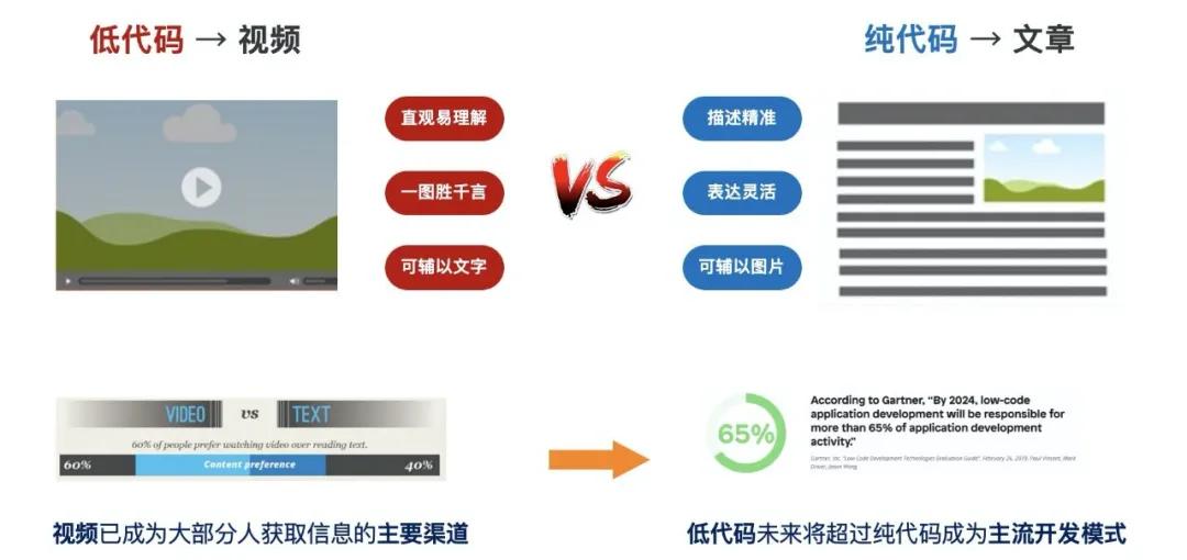 低代码开发通俗易懂的解释,低代码开发工具到底是给谁用的