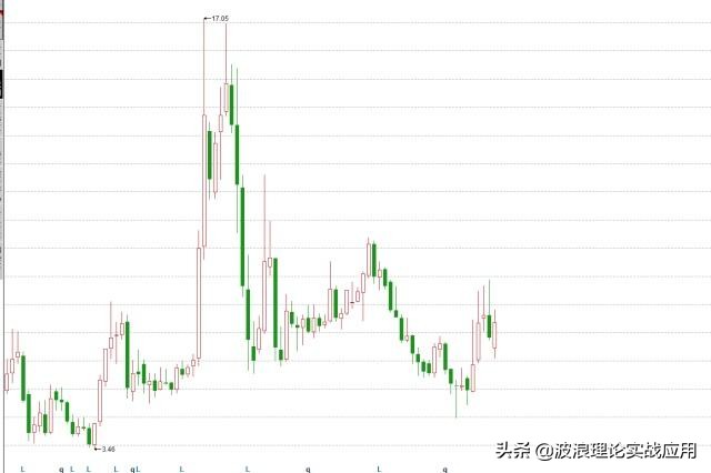 分析完1000次行情后，我总结出这两种数浪方法，建议收藏