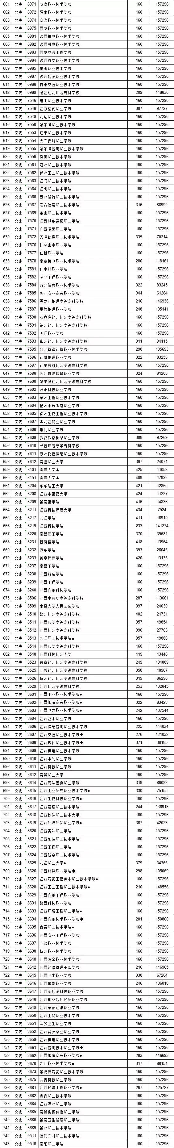 江西省2019提前批高职专科投档线,江西省2020高招本科一批录取情况