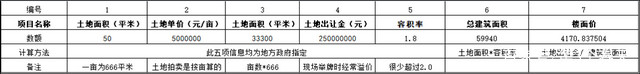 房价越卖越贵开发商还是不赚钱,房价那么高为什么房地产商赔钱
