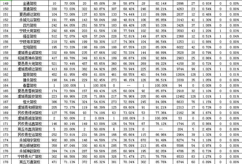 最新商丘各驾校培训质量公布,商丘市考驾照哪个驾校好