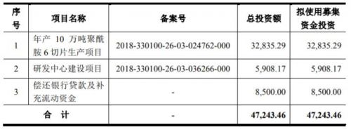 大客户濒临破产、新增产能被疑“消化不良”，聚合顺暗藏隐患