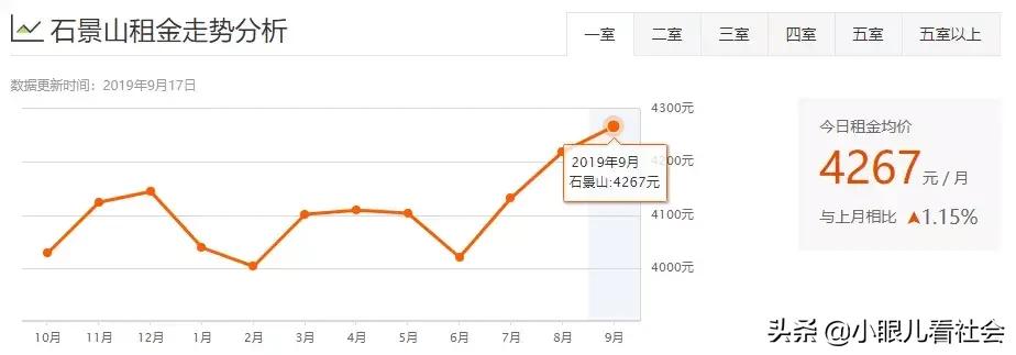 北京十里河租房1500左右推荐,北京租房多少钱一个月合租