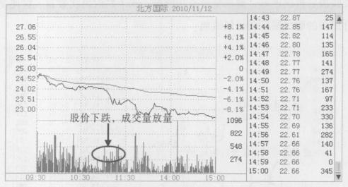 分时图买卖技巧期货,详解分时图短线非常重要的战法