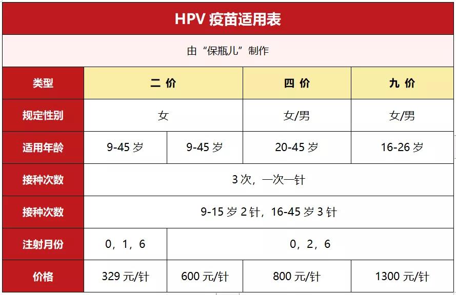 预防癌症的疫苗价格和年龄,目前有预防癌症的疫苗吗