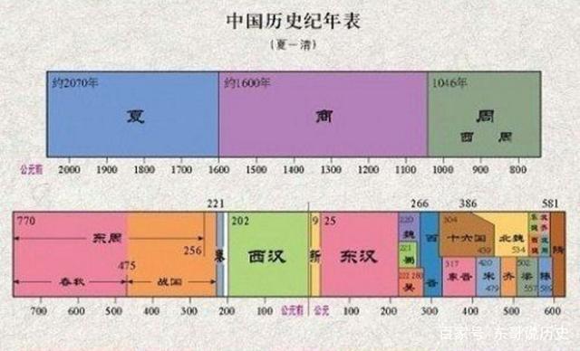 中国朝代顺序完整表以及皇帝,中国朝代顺序完整表汉朝多少年