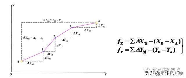 再也不盲目跑杆了，一次性搞懂水准测量+导线测量