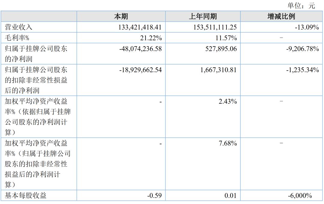 孙俪持股公司海润影业净利降落9207%被ST，30家影视公司事迹亏损