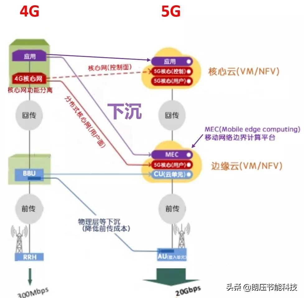 一文看懂网络发展,5g接入网由哪些网元组成