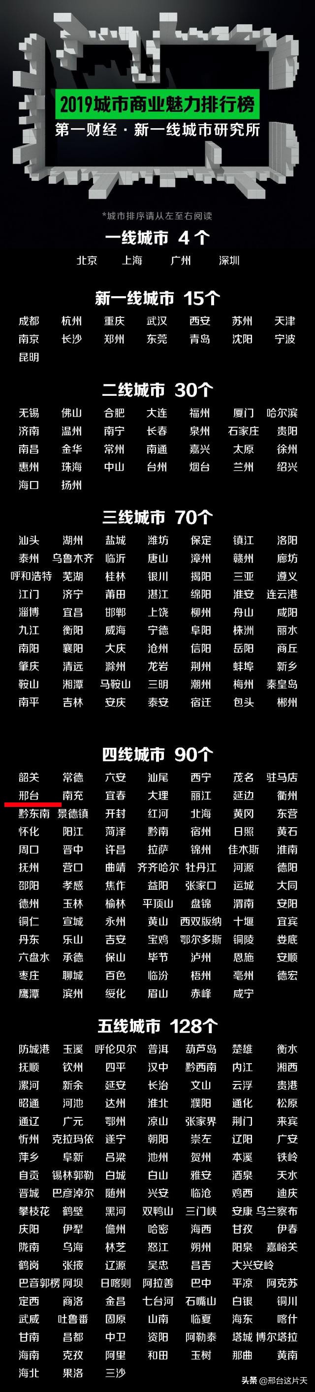 邢台被评为四线城市,邢台一个三四线的城市