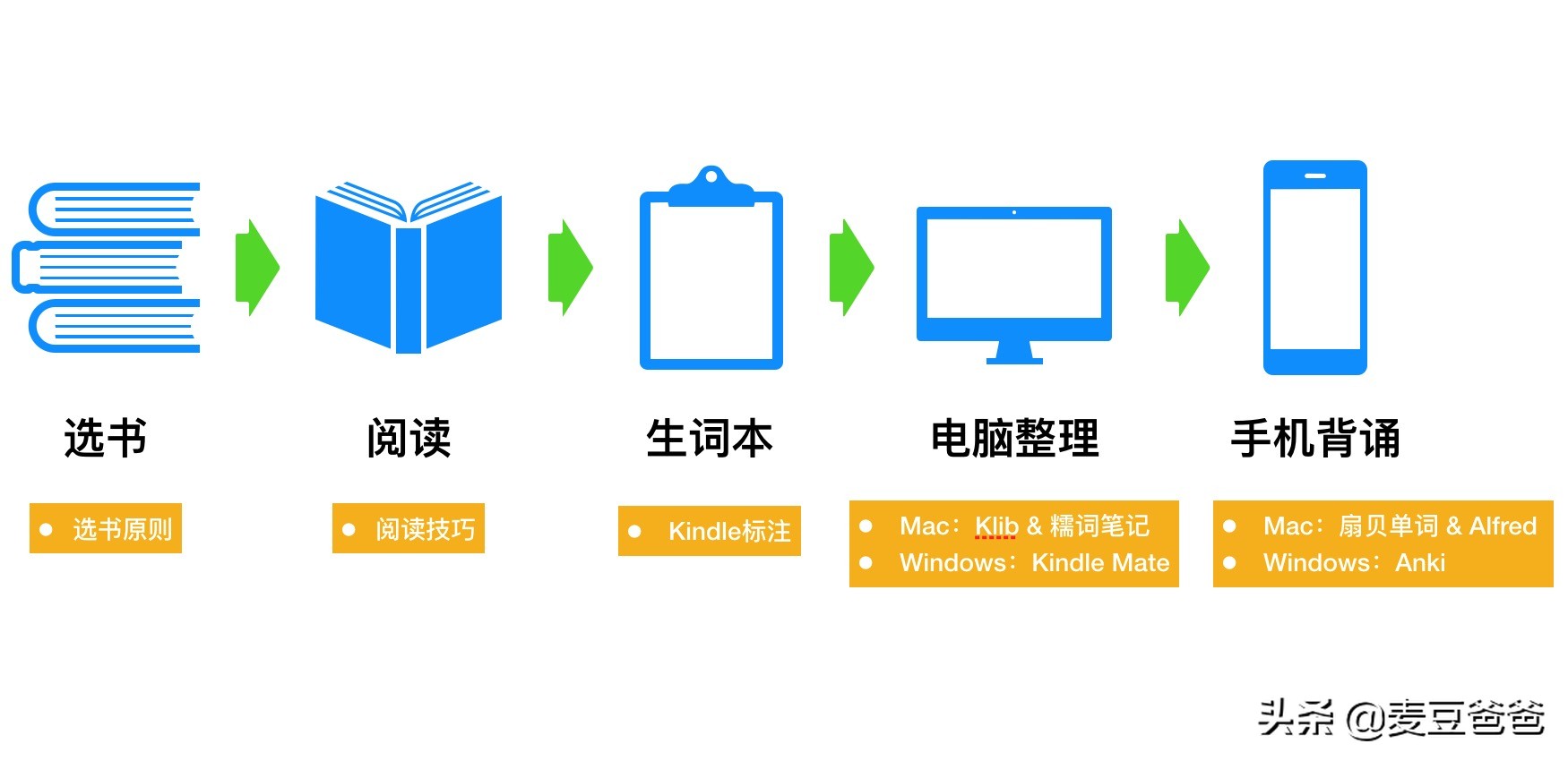 如何使用kindle学习英语,kindle电子书学英语