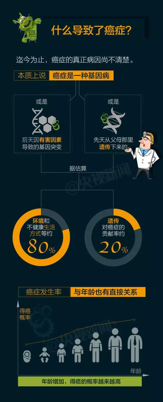 这些癌症早期信号你知道多少,关于癌症你一定要明白这6点