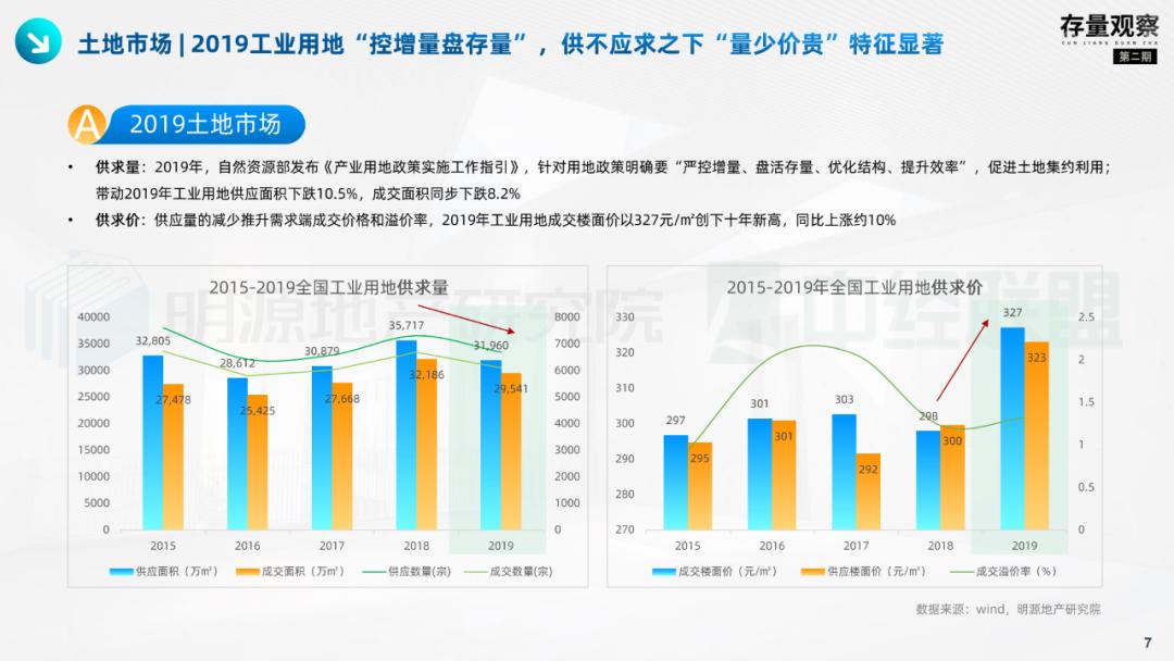 存量视察|拨云见韧，产业园疫后突围