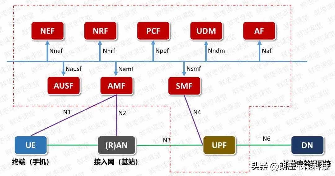 一文看懂网络发展,5g接入网由哪些网元组成