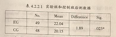 网络计算机辅助评阅高中英语作文的实验研究