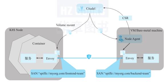 ServiceMesh最火项目：Istio架构解析