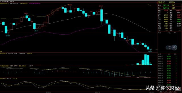 「仲仪」6-3恒指早评