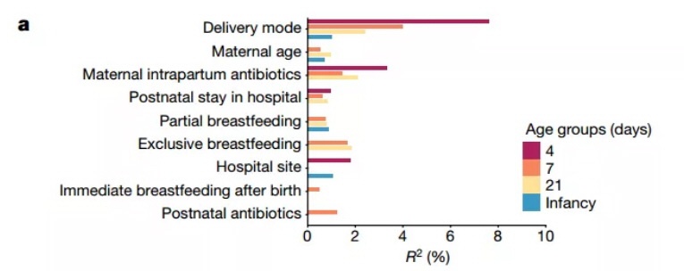 Nature发表迄今最大规模研究发现，剖宫产会影响新生儿期的肠道菌群构成，但会真的影响长期健康吗？
