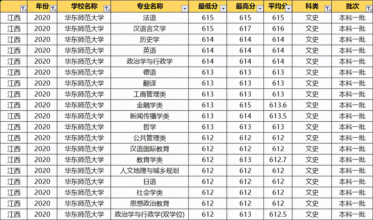 华东师范大学2020录取专业分数线,华东师范大学各专业录取分数