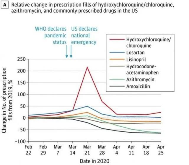 世卫都喊停了，为什么巴西印度还要用特朗普力荐的“神药”救命