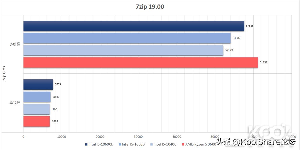 第十代智能英特尔酷睿i5-10200h,第十代酷睿i5-10210u处理器参数
