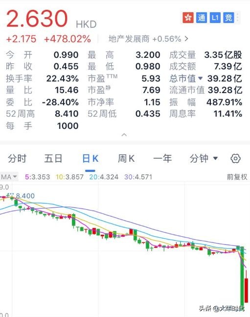昨跌90%今涨600%，卡森国际满血复活！“杀人鲸”再失手？