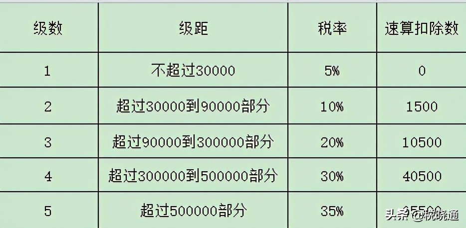 个人独资企业核定征收个税0.5%,个人独资企业核定征收税率上海