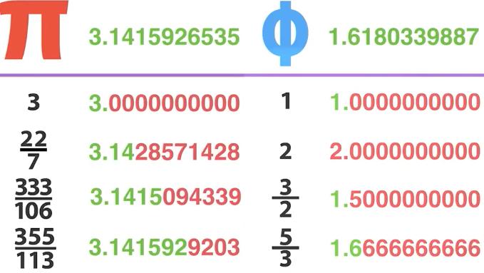 无理数可以用连分数情势表示什么,连分数为什么是无理数