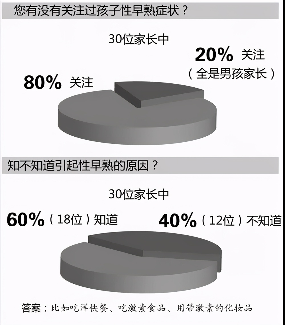 2岁女童子宫发育近10岁！全国53万性早熟儿就诊率不到30%