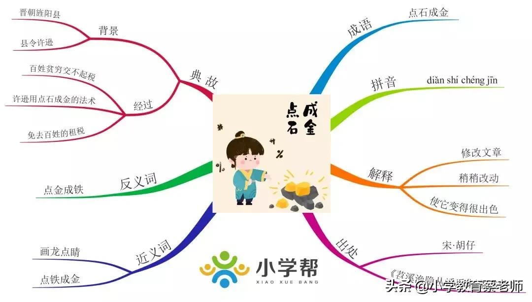 思维导图学成语-点石成金