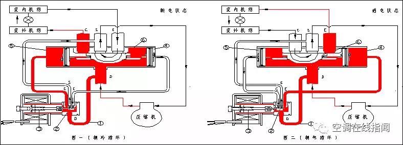 空调制热时四通阀是一直通电吗,空调制热四通阀的工作原理