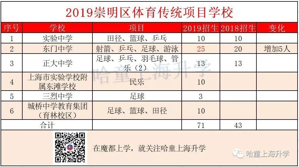 2019特长生扩招,2019年普通高中特长生招生计划