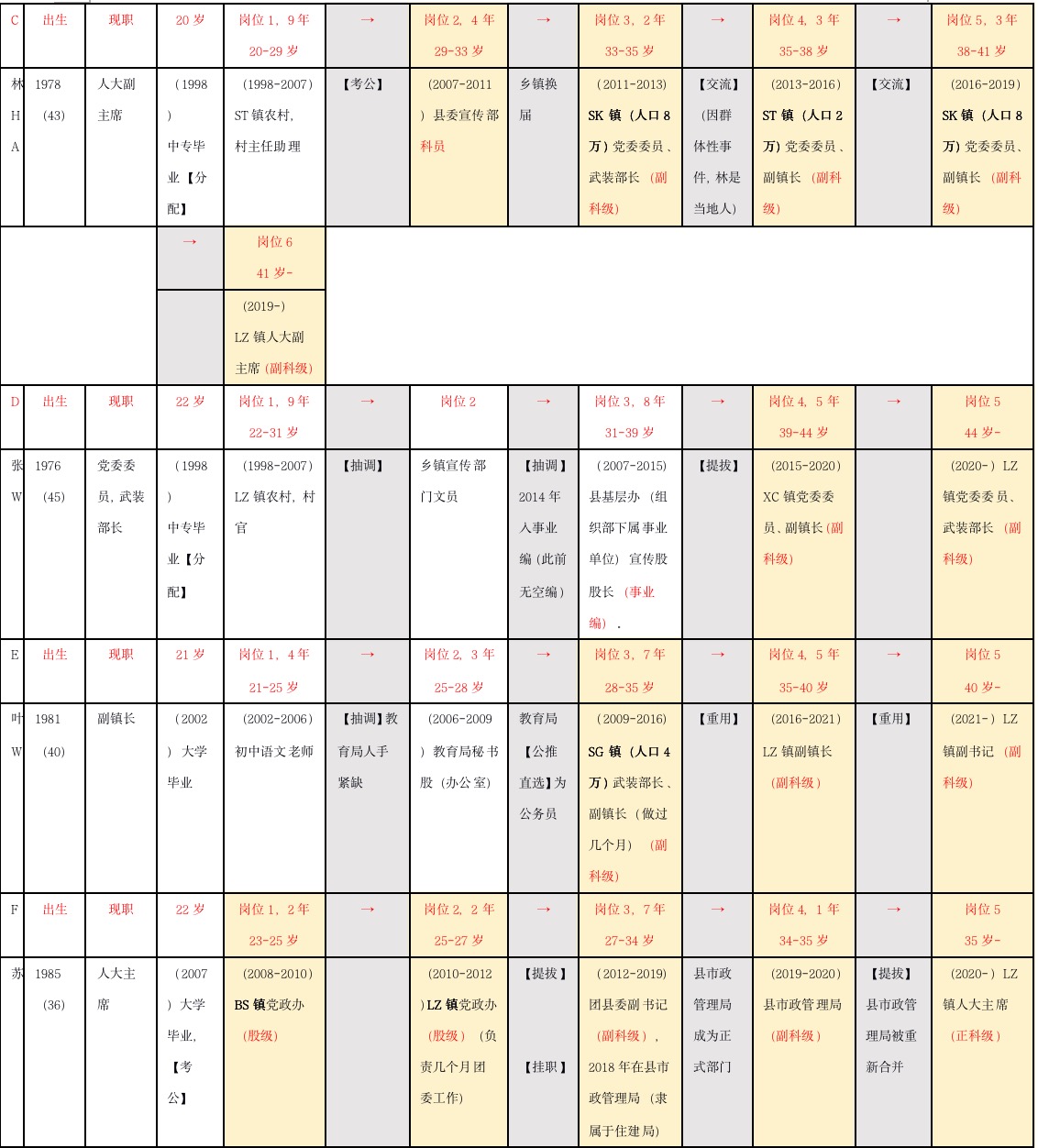 冯川|乡镇体制内部的人员流动、沉淀与激励机制分析