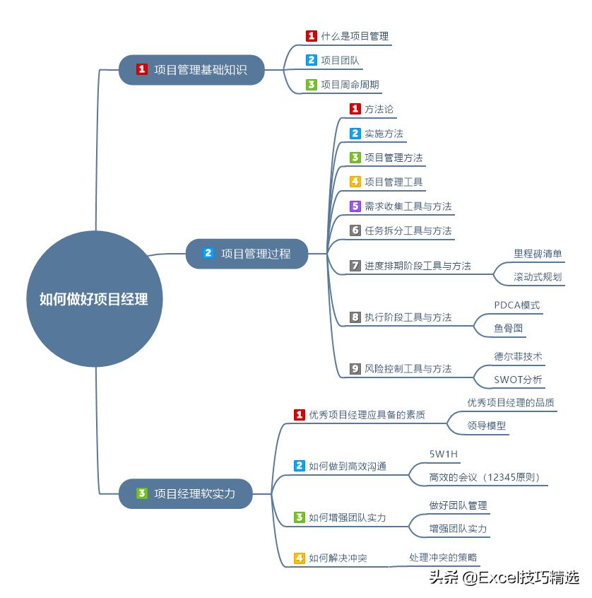如何当好项目经理？推荐48页培训PPT，基础知识管理过程软实力