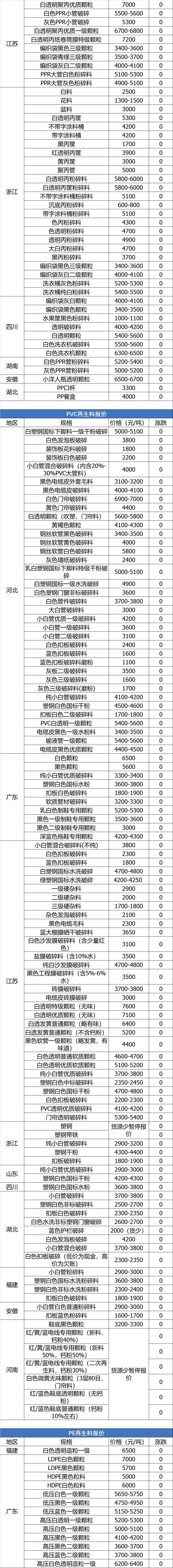 废纸废铁废铜废铝最新价格表,今日废铜废铝废铁废塑料报价