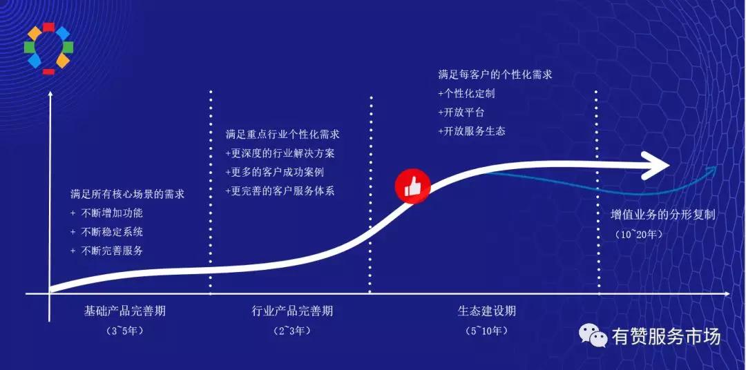 有赞上线服务市场，赋能商家建设生态，这个风口你不要再错过了