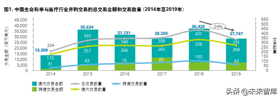 德勤2020年中国生命科学与医疗行业并购趋势报告
