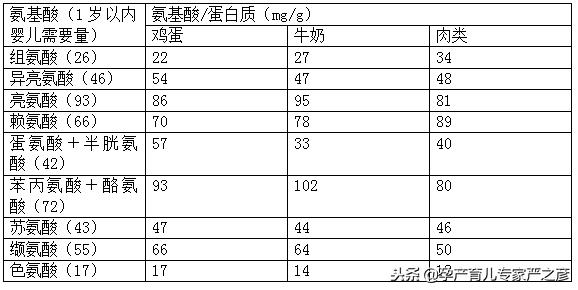 宝宝补充氨基酸,针对婴儿来说必需氨基酸是什么