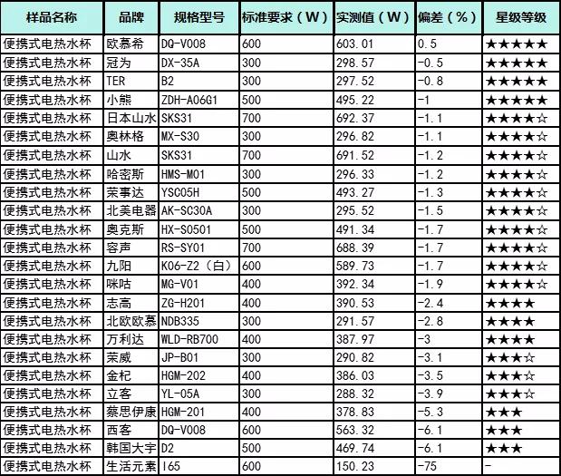 加热水杯便携式缺点,便携式电热水杯质量性价比排名