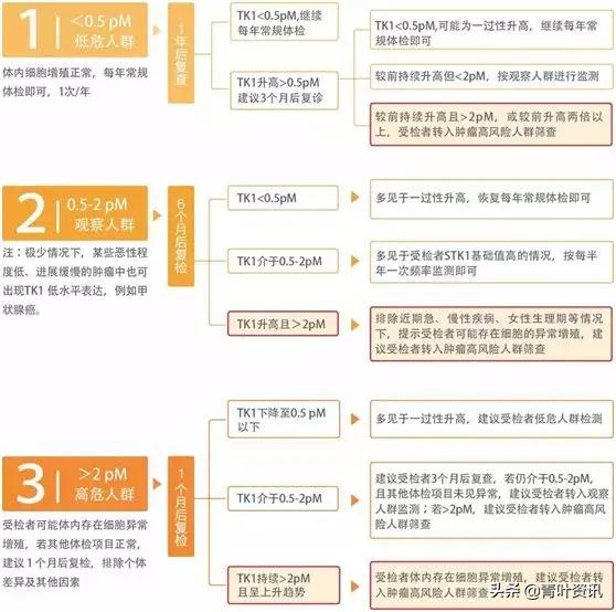 查肿瘤标志物要看这几项,肿瘤标志物和癌症标志物区别
