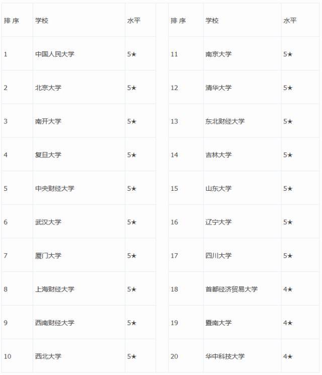 财经系专业排行,十大热门的财经专业