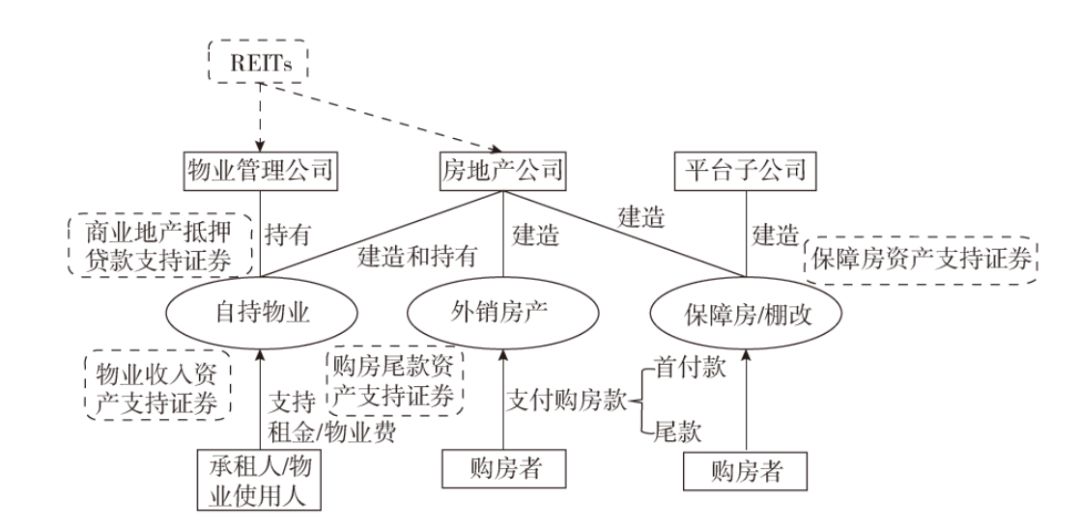 不动产证券化领域,不动产投资信托基金资产证券化
