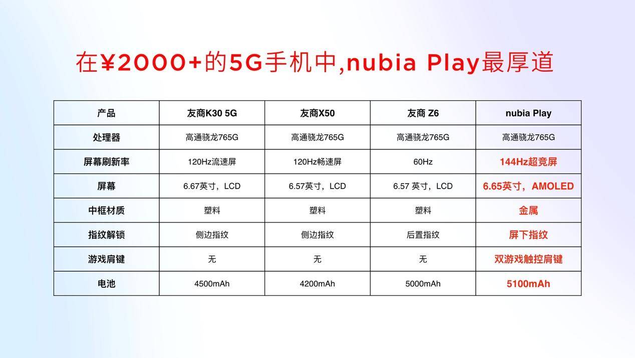 努比亚play骁龙765g多少钱,努比亚play多少钱4hz屏幕