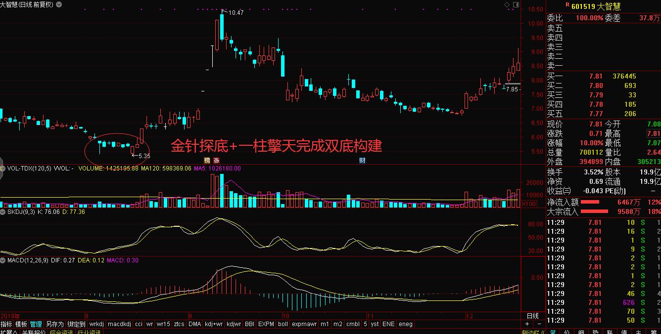 “一针见红”探底神器如何帮我们探明底部